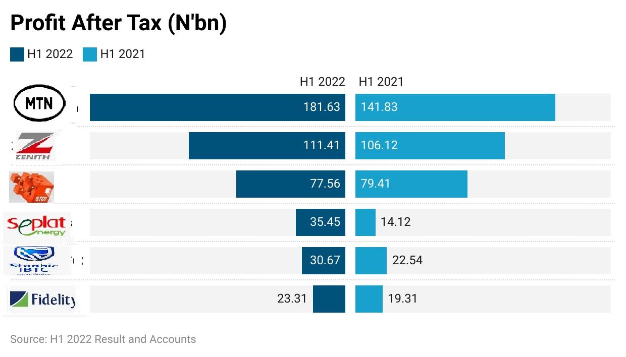 Amidst Economic Woes, Seplat, MTN, Others Pays N167.5bn Interim Dividend in H1