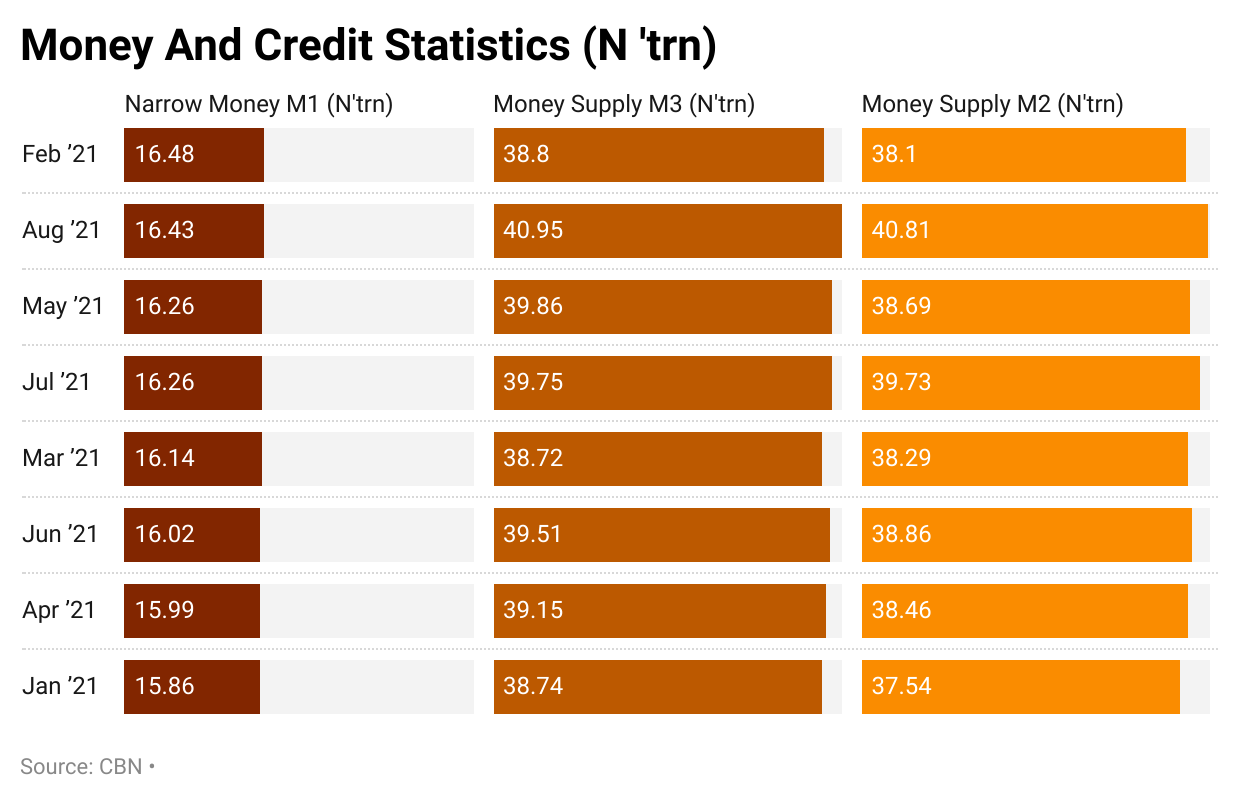 Money supply Rises to N49.36trn Amid Federal Government Borrowing