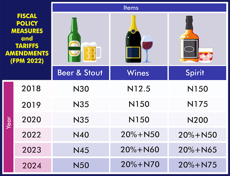 As Stakeholders Caution FG against New Excise Policy
